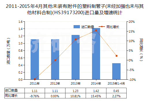 2011-2015年4月其他未裝有附件的塑料制管子(未經加強也未與其他材料合制)(HS39173200)進口量及增速統計 2011-2015年4月其他未裝有附件的塑料制管子(未經加強也未與其他材料合制)(HS39173200)進口量及增速統計